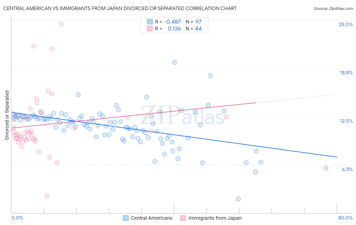 Central American vs Immigrants from Japan Divorced or Separated