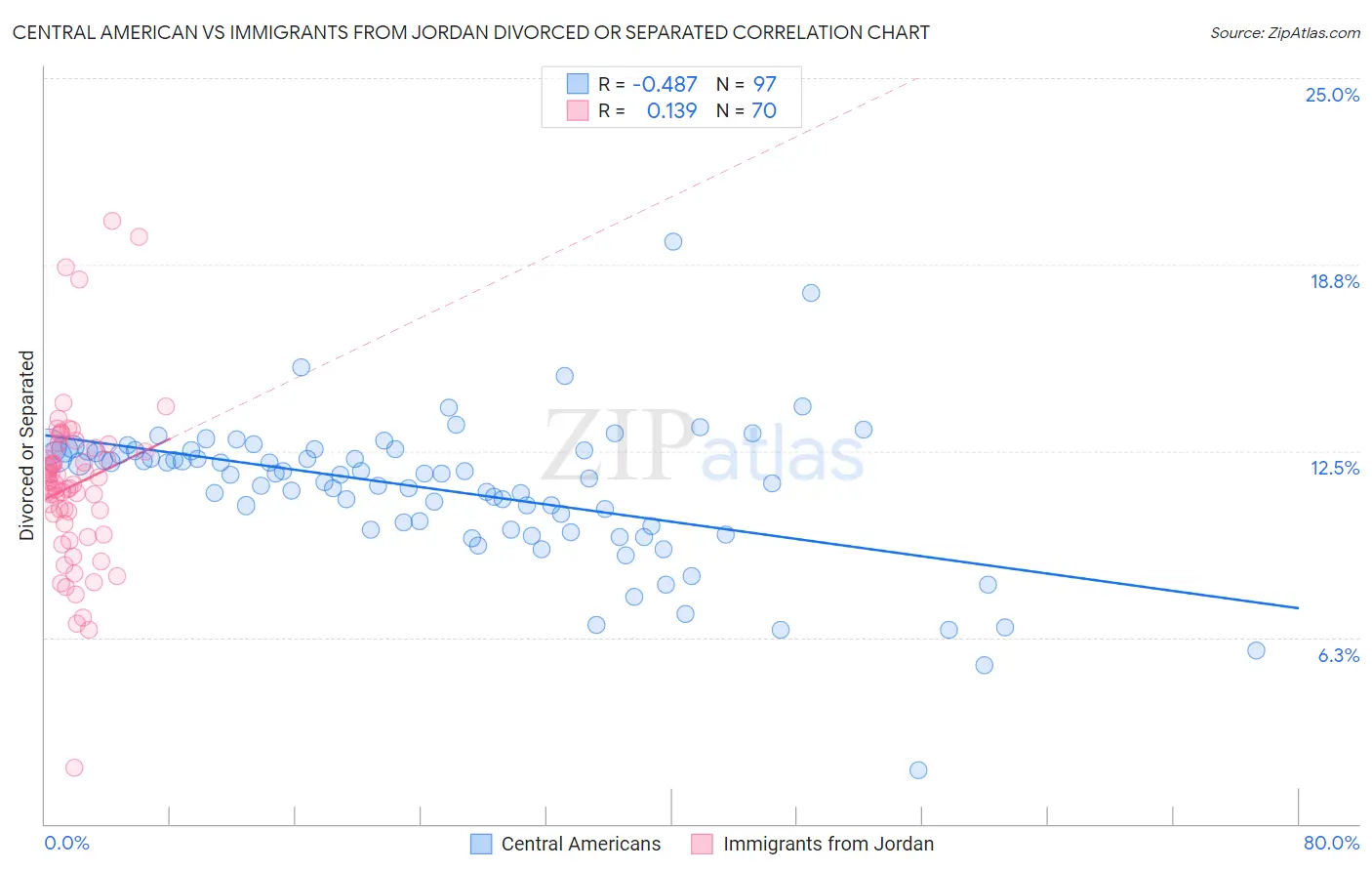 Central American vs Immigrants from Jordan Divorced or Separated