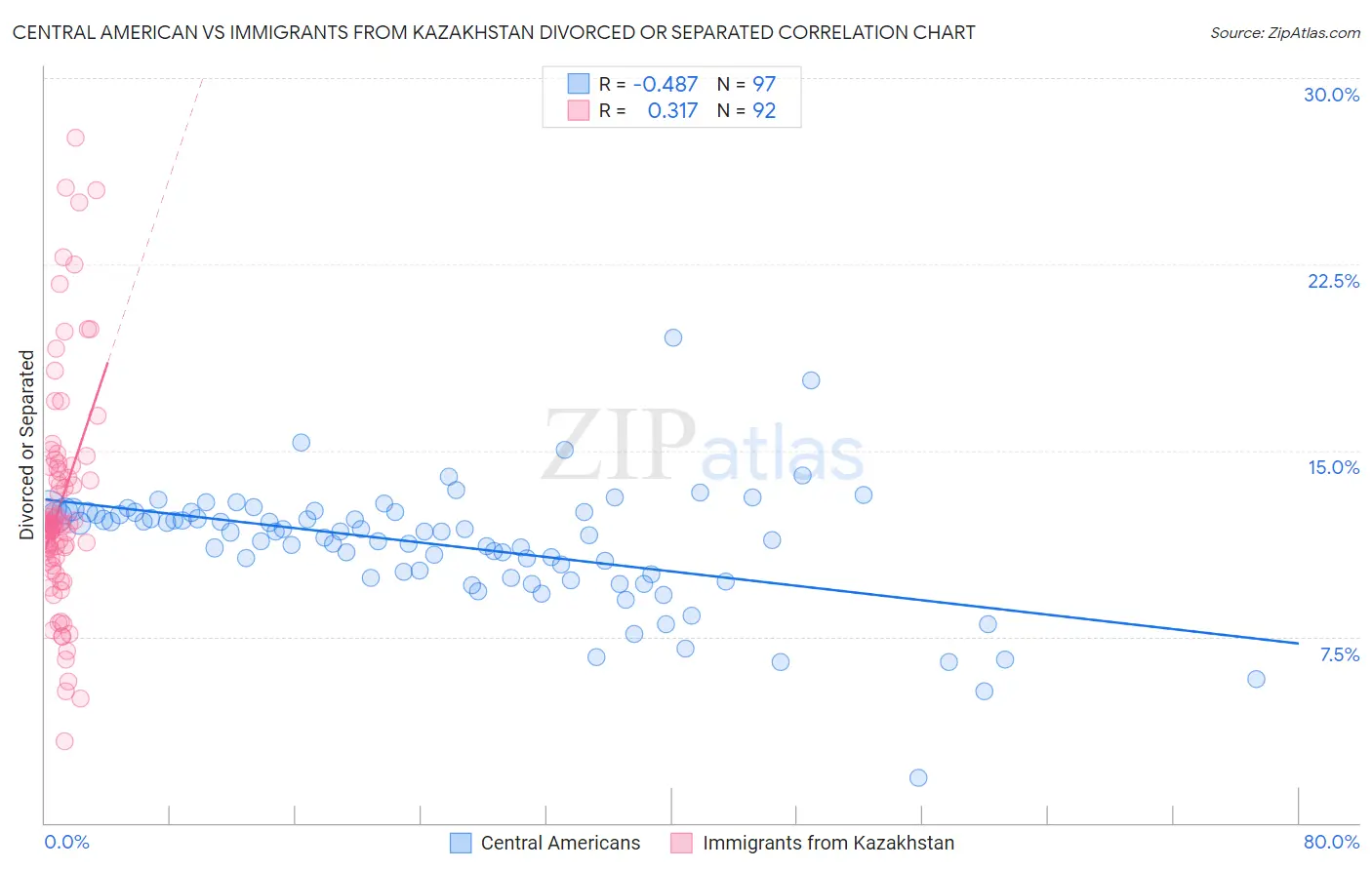 Central American vs Immigrants from Kazakhstan Divorced or Separated