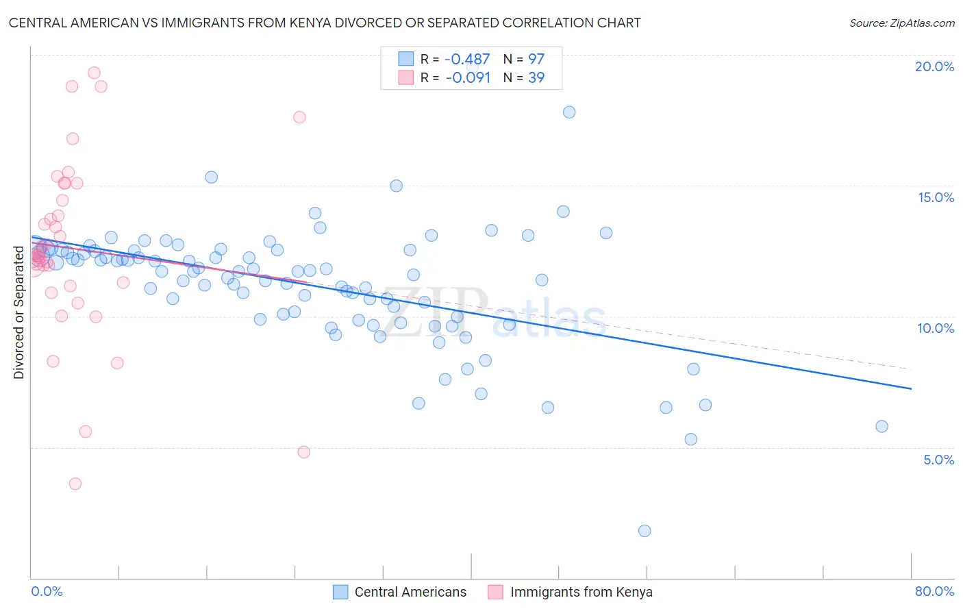Central American vs Immigrants from Kenya Divorced or Separated