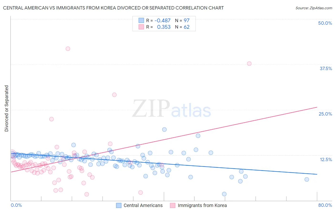 Central American vs Immigrants from Korea Divorced or Separated
