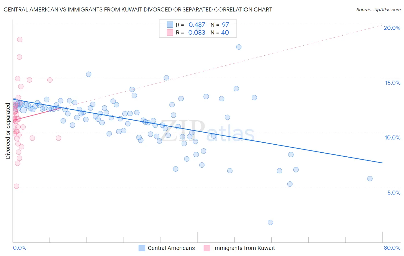 Central American vs Immigrants from Kuwait Divorced or Separated