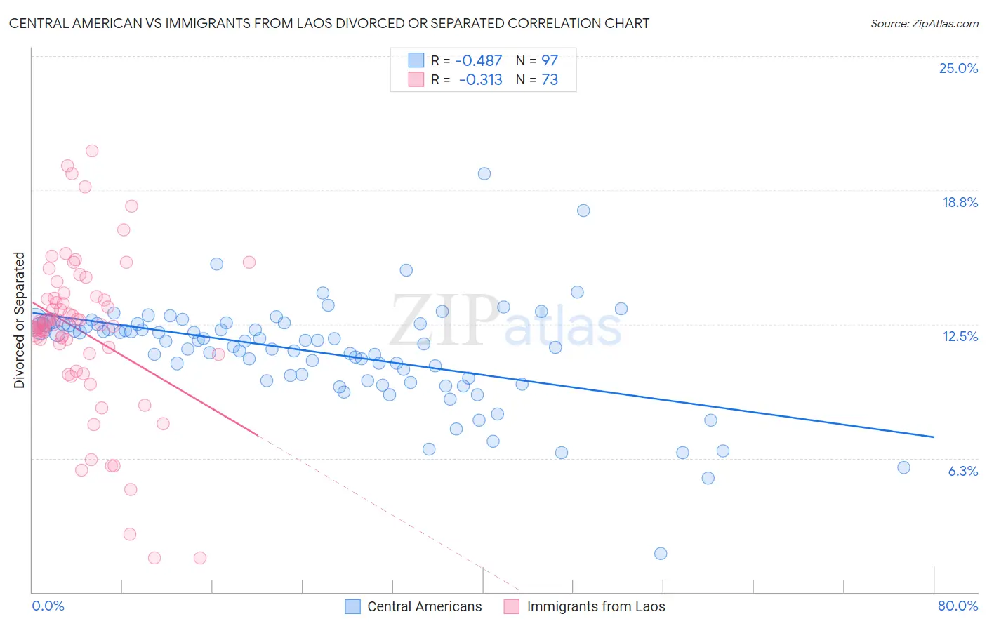 Central American vs Immigrants from Laos Divorced or Separated