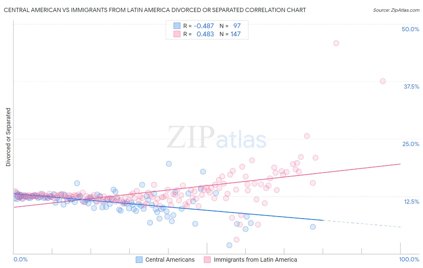 Central American vs Immigrants from Latin America Divorced or Separated