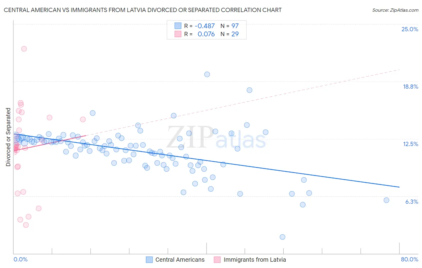 Central American vs Immigrants from Latvia Divorced or Separated