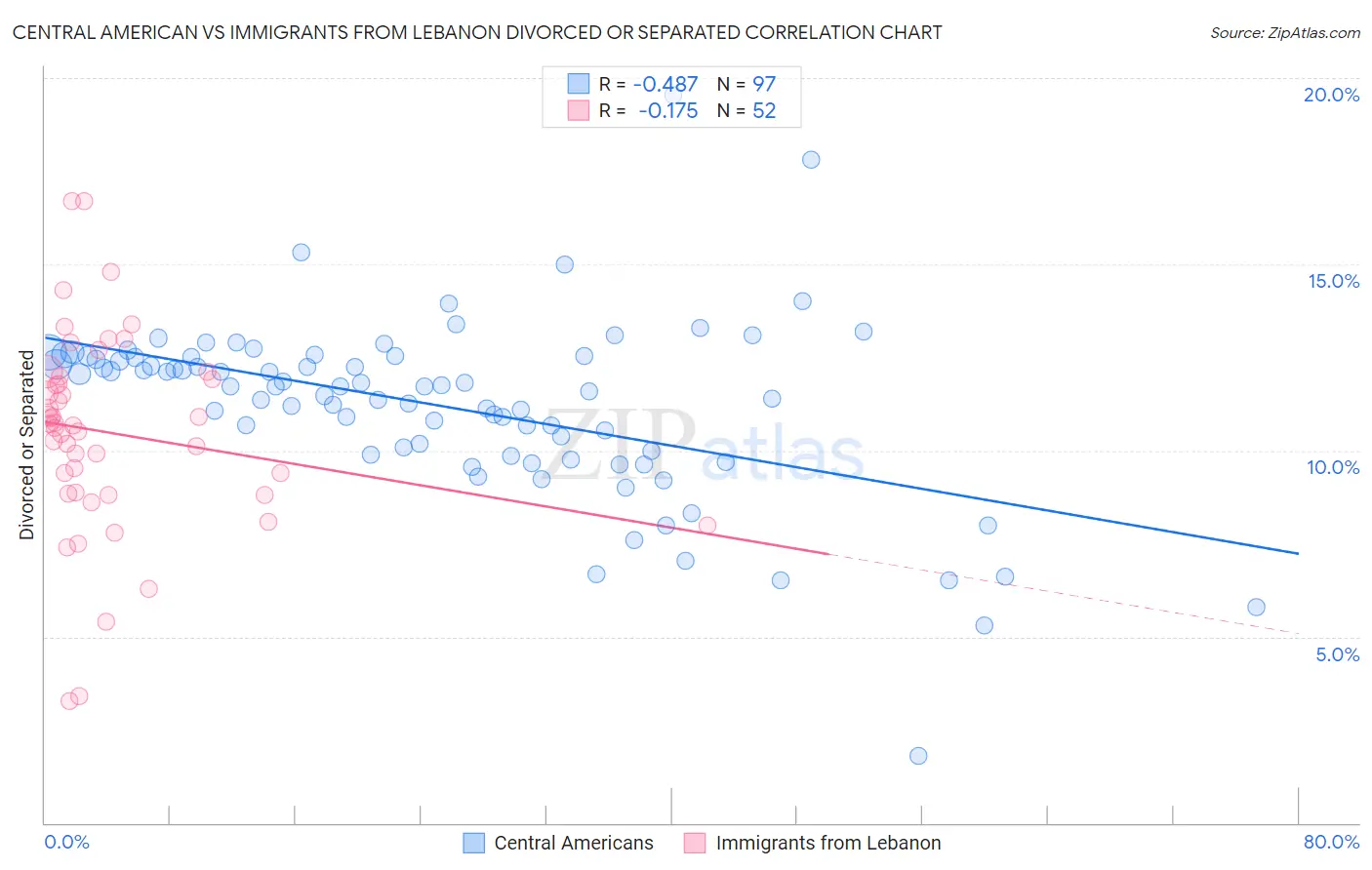 Central American vs Immigrants from Lebanon Divorced or Separated
