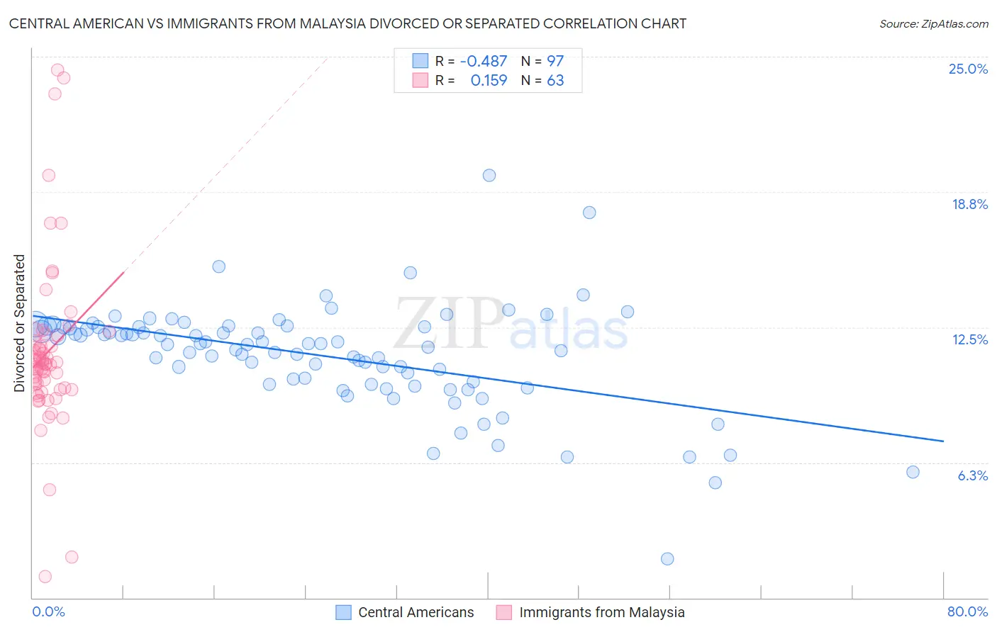 Central American vs Immigrants from Malaysia Divorced or Separated