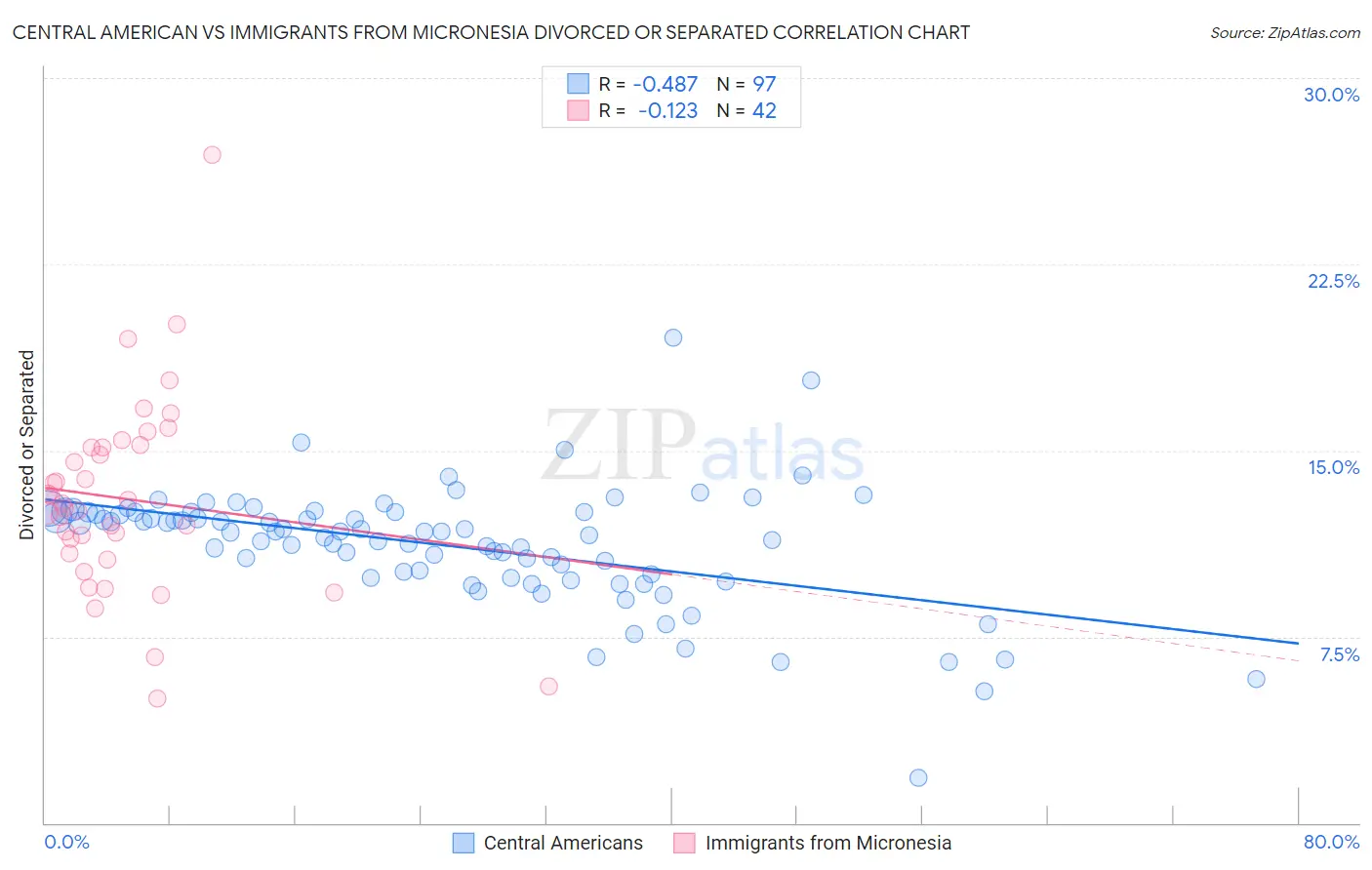 Central American vs Immigrants from Micronesia Divorced or Separated