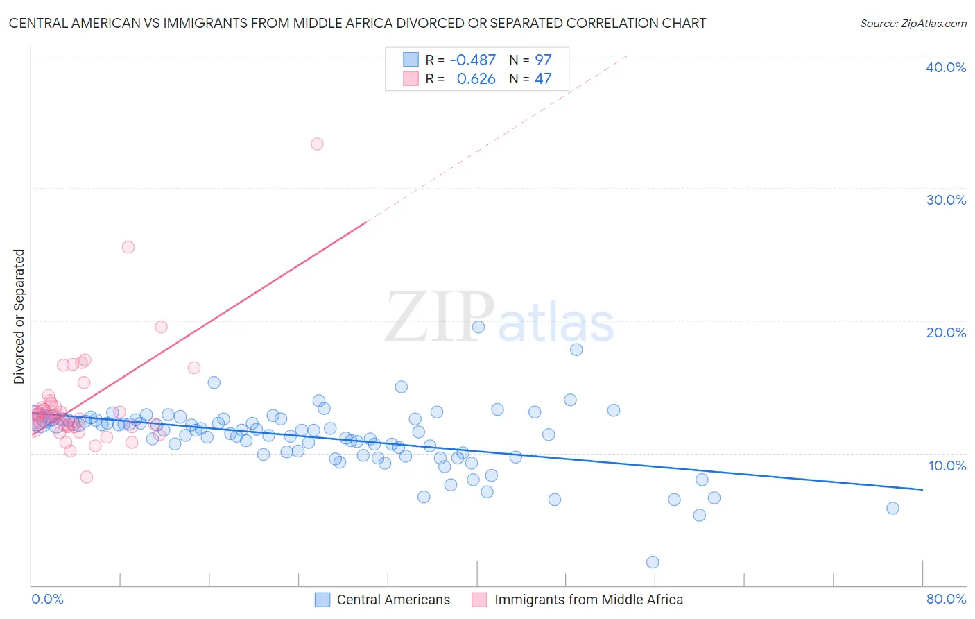 Central American vs Immigrants from Middle Africa Divorced or Separated