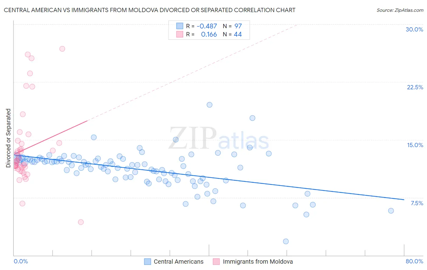 Central American vs Immigrants from Moldova Divorced or Separated