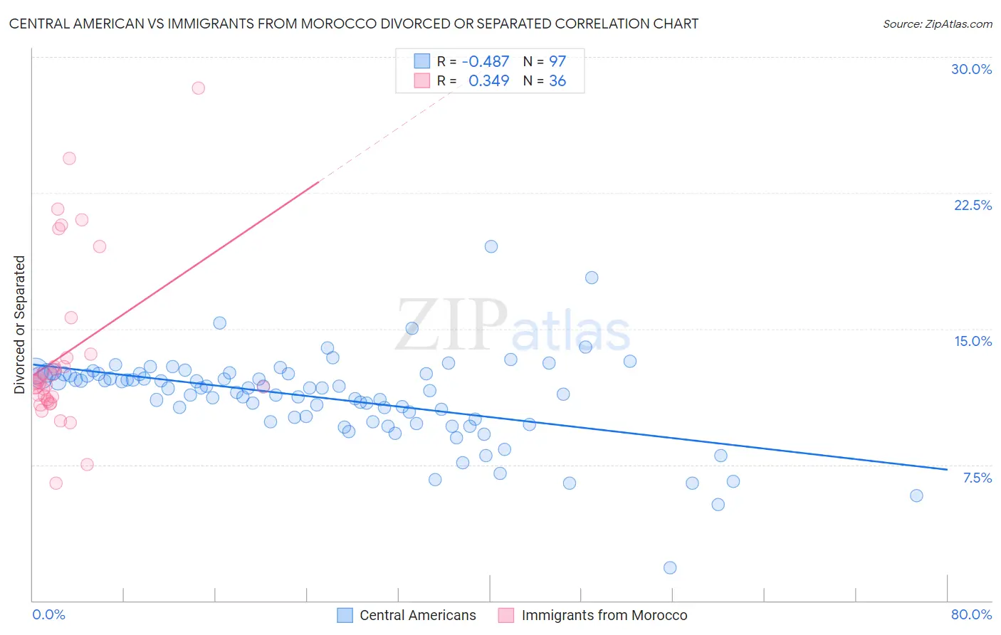 Central American vs Immigrants from Morocco Divorced or Separated
