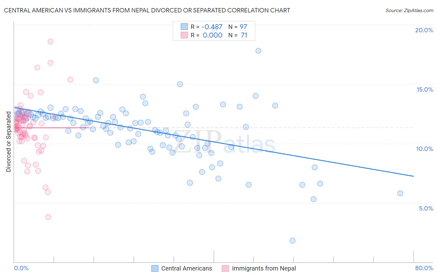 Central American vs Immigrants from Nepal Divorced or Separated