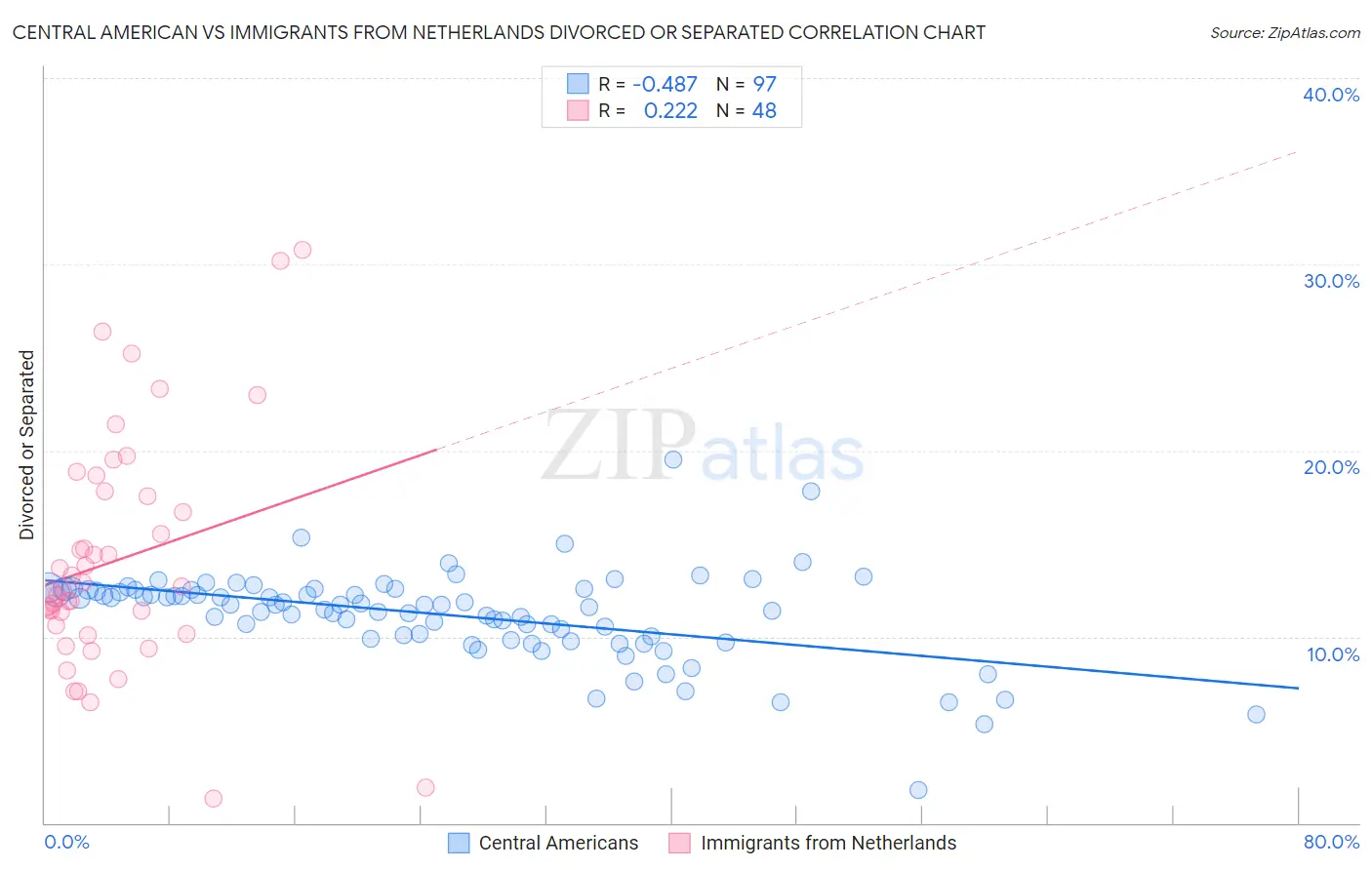 Central American vs Immigrants from Netherlands Divorced or Separated