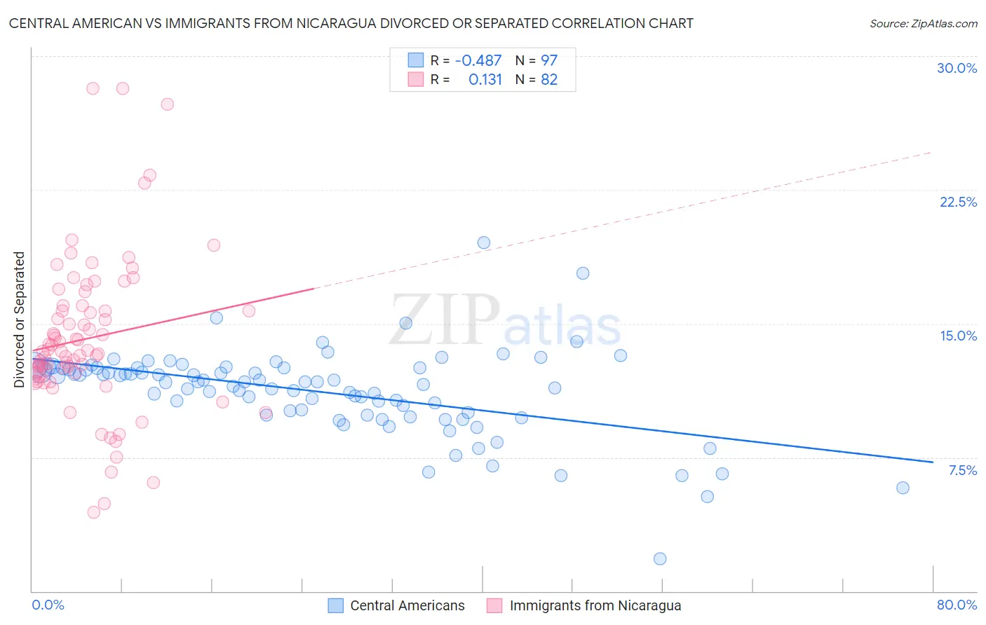 Central American vs Immigrants from Nicaragua Divorced or Separated
