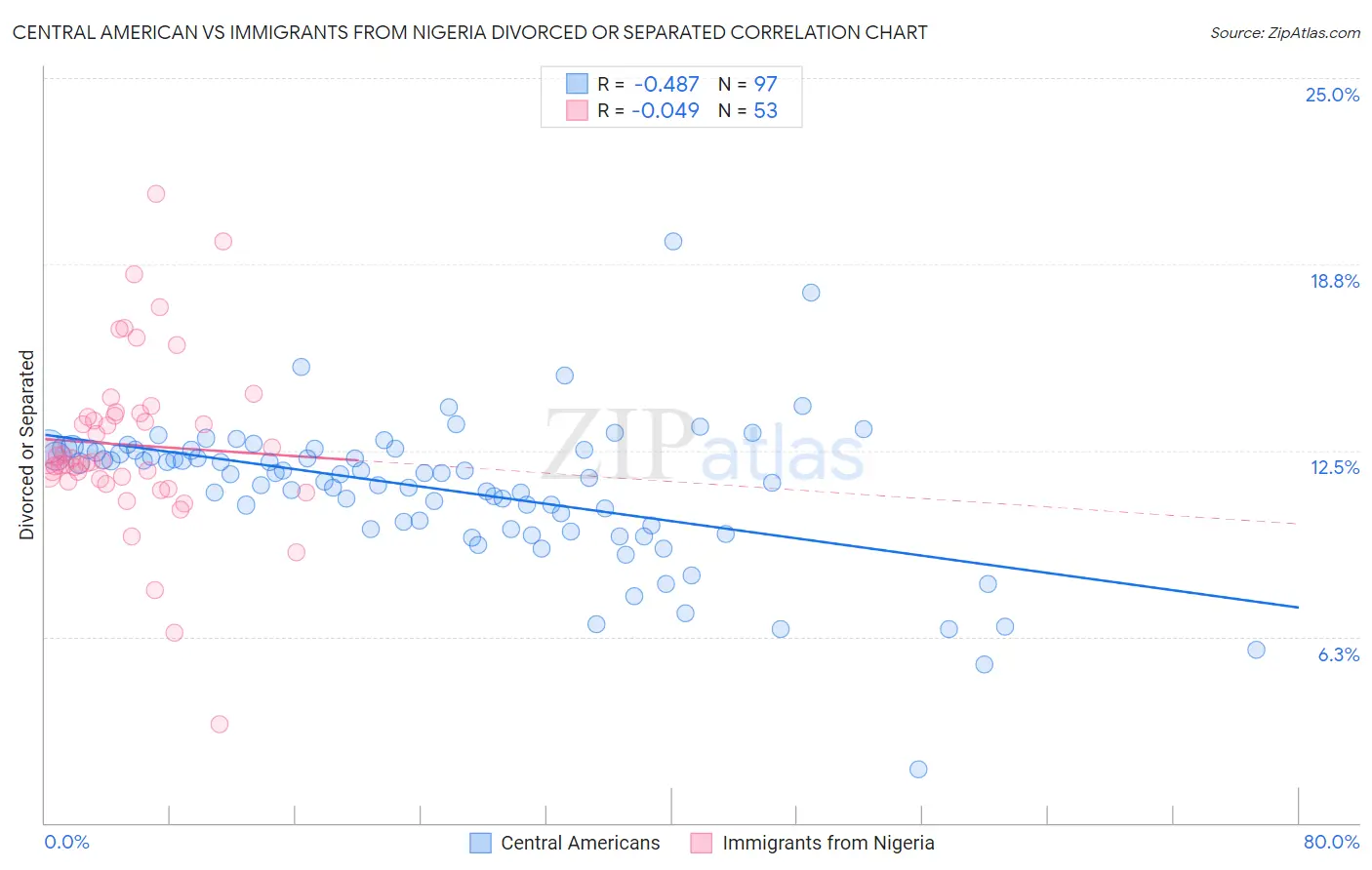 Central American vs Immigrants from Nigeria Divorced or Separated