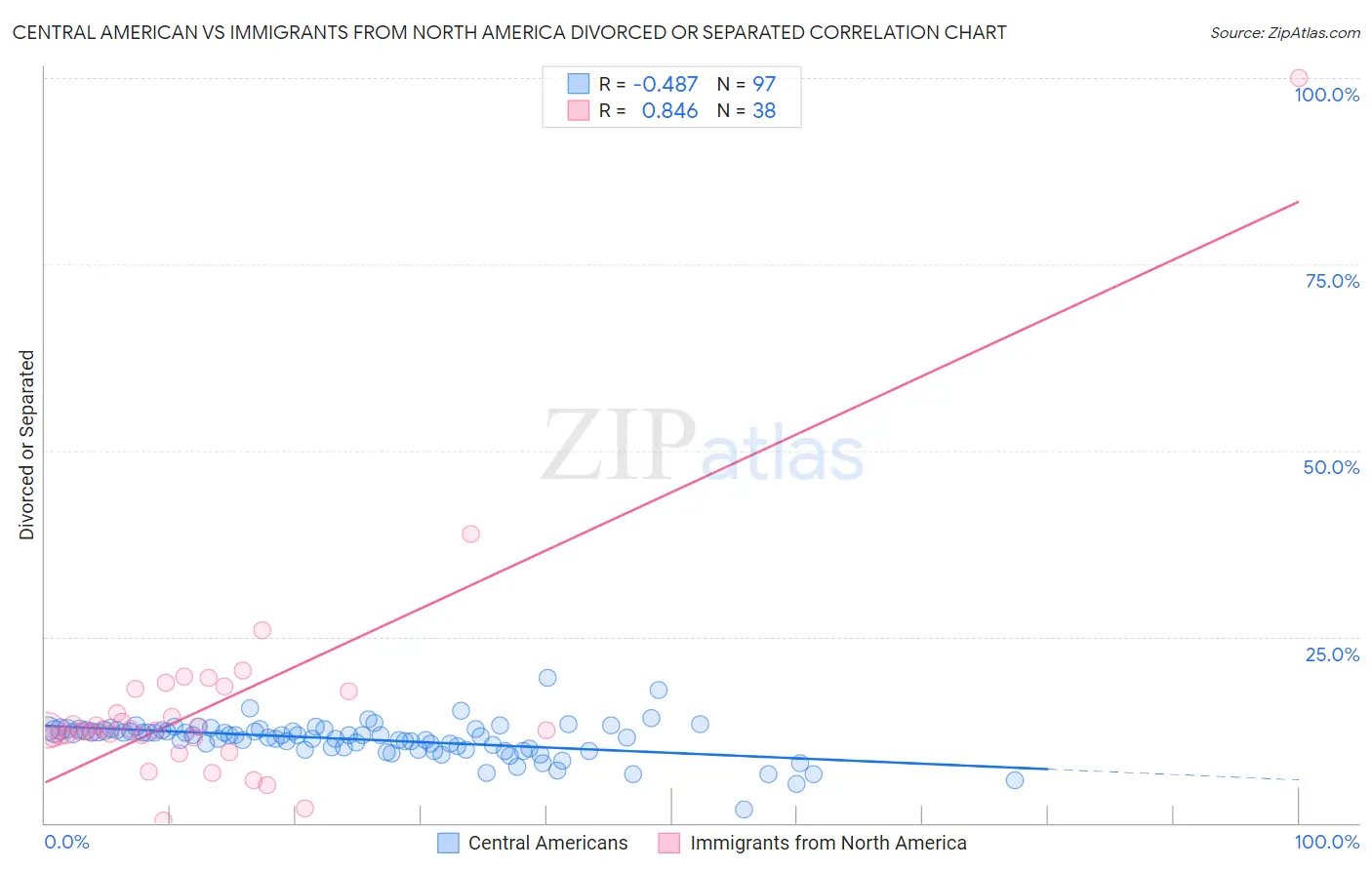 Central American vs Immigrants from North America Divorced or Separated