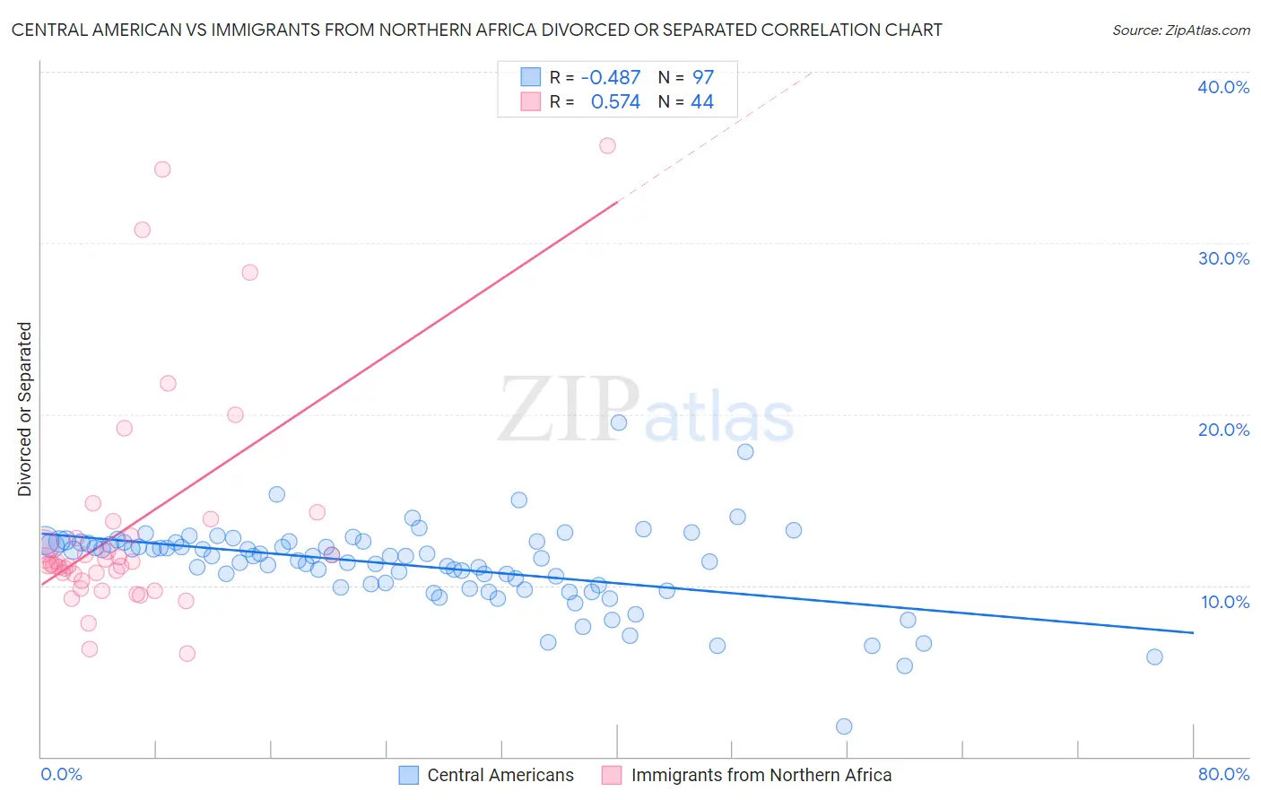 Central American vs Immigrants from Northern Africa Divorced or Separated
