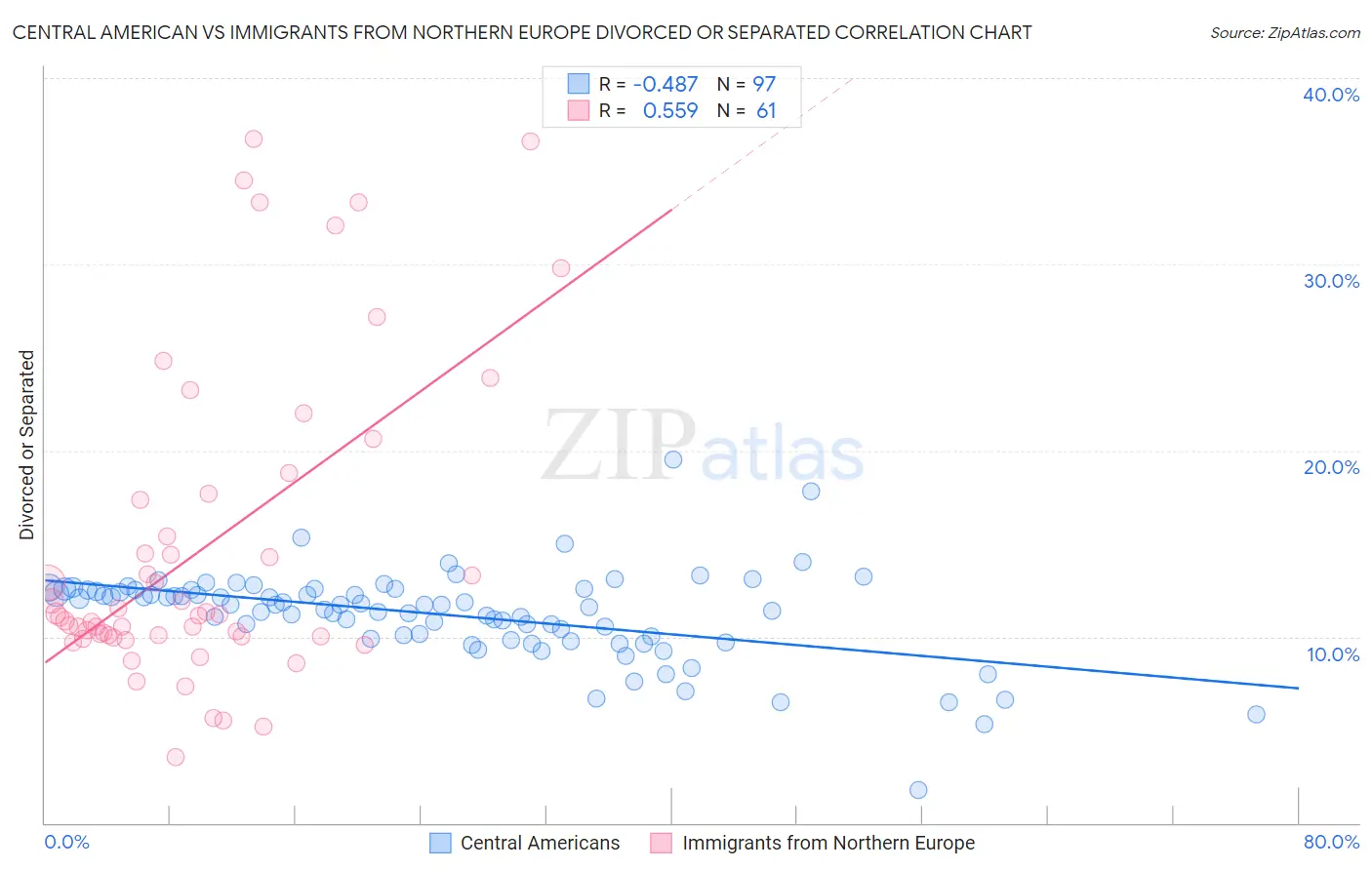 Central American vs Immigrants from Northern Europe Divorced or Separated