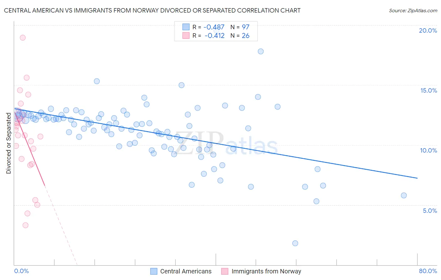 Central American vs Immigrants from Norway Divorced or Separated