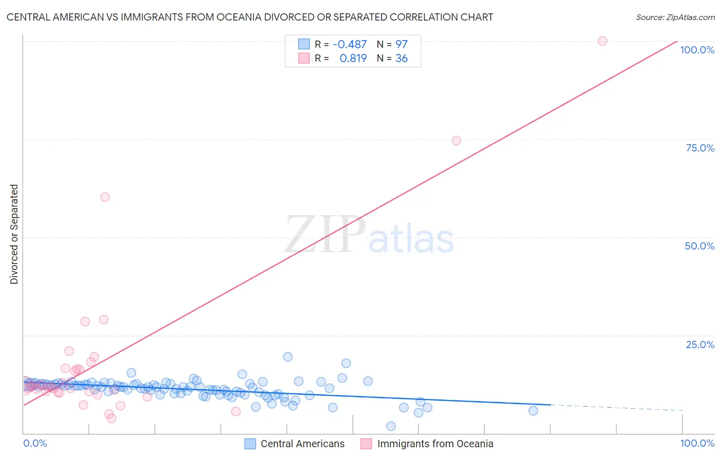 Central American vs Immigrants from Oceania Divorced or Separated