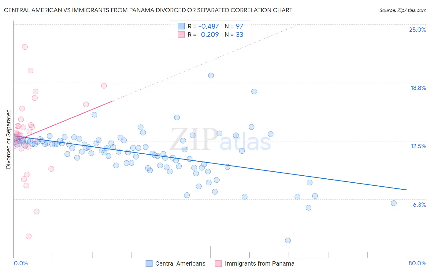 Central American vs Immigrants from Panama Divorced or Separated