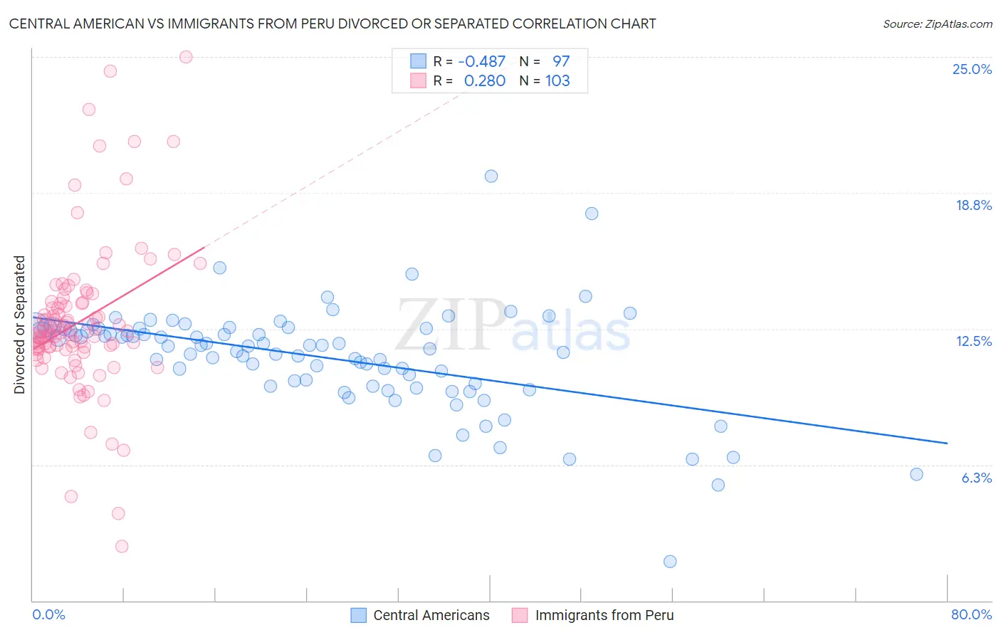 Central American vs Immigrants from Peru Divorced or Separated