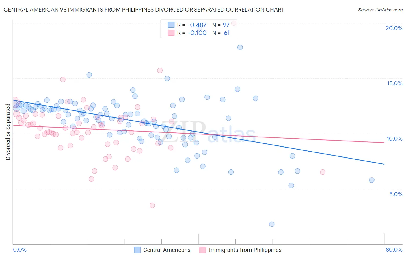 Central American vs Immigrants from Philippines Divorced or Separated