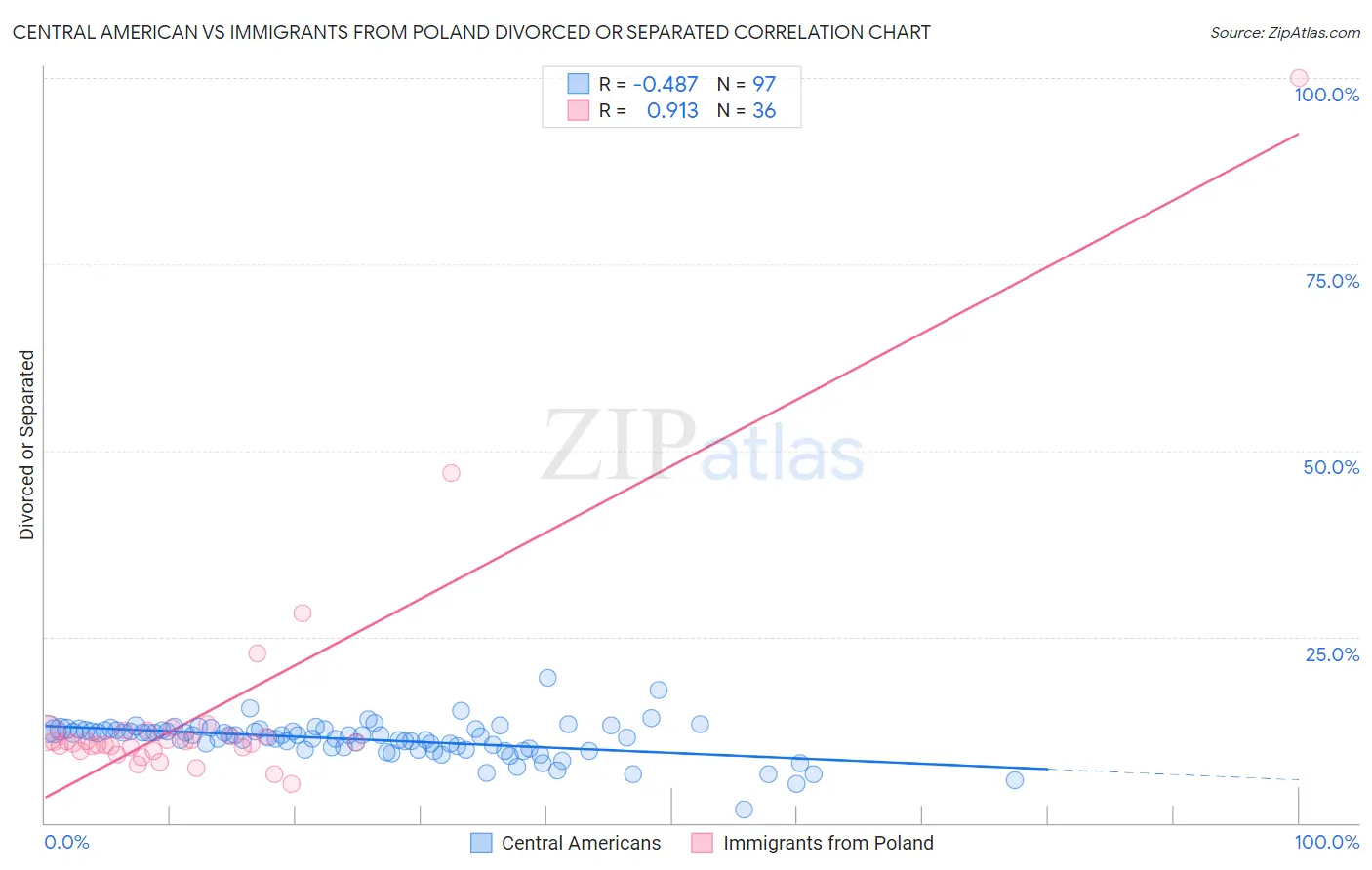 Central American vs Immigrants from Poland Divorced or Separated
