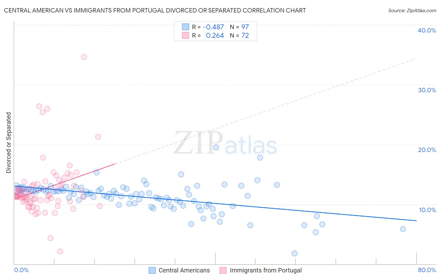 Central American vs Immigrants from Portugal Divorced or Separated