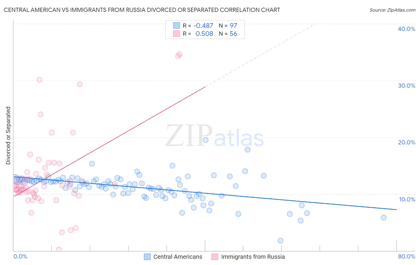 Central American vs Immigrants from Russia Divorced or Separated