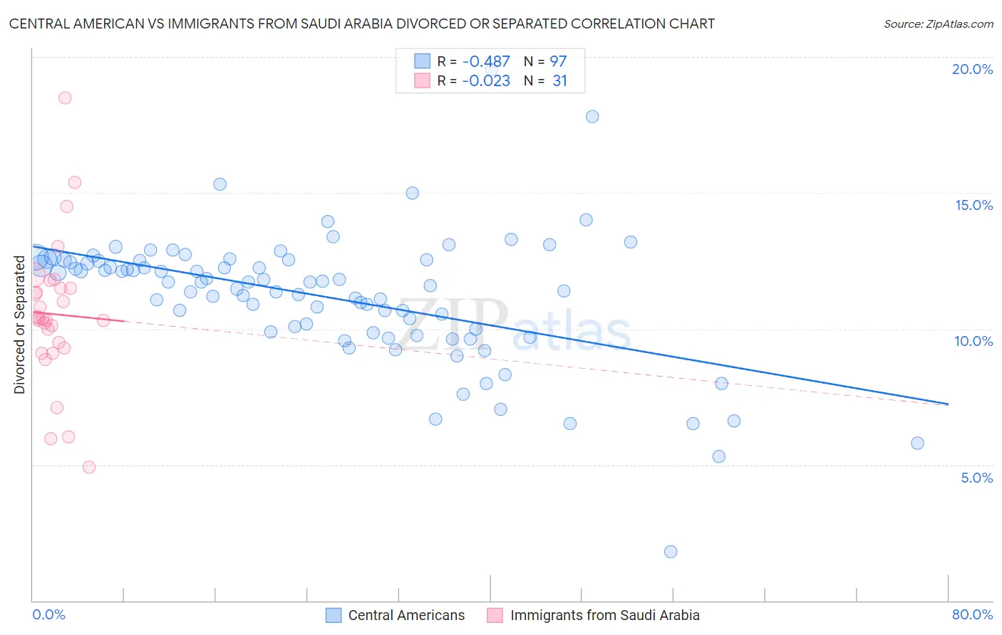 Central American vs Immigrants from Saudi Arabia Divorced or Separated