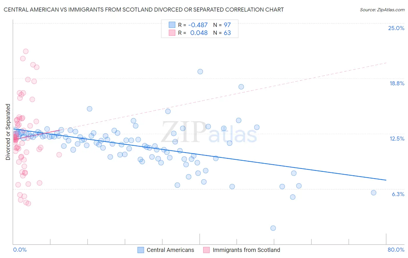 Central American vs Immigrants from Scotland Divorced or Separated