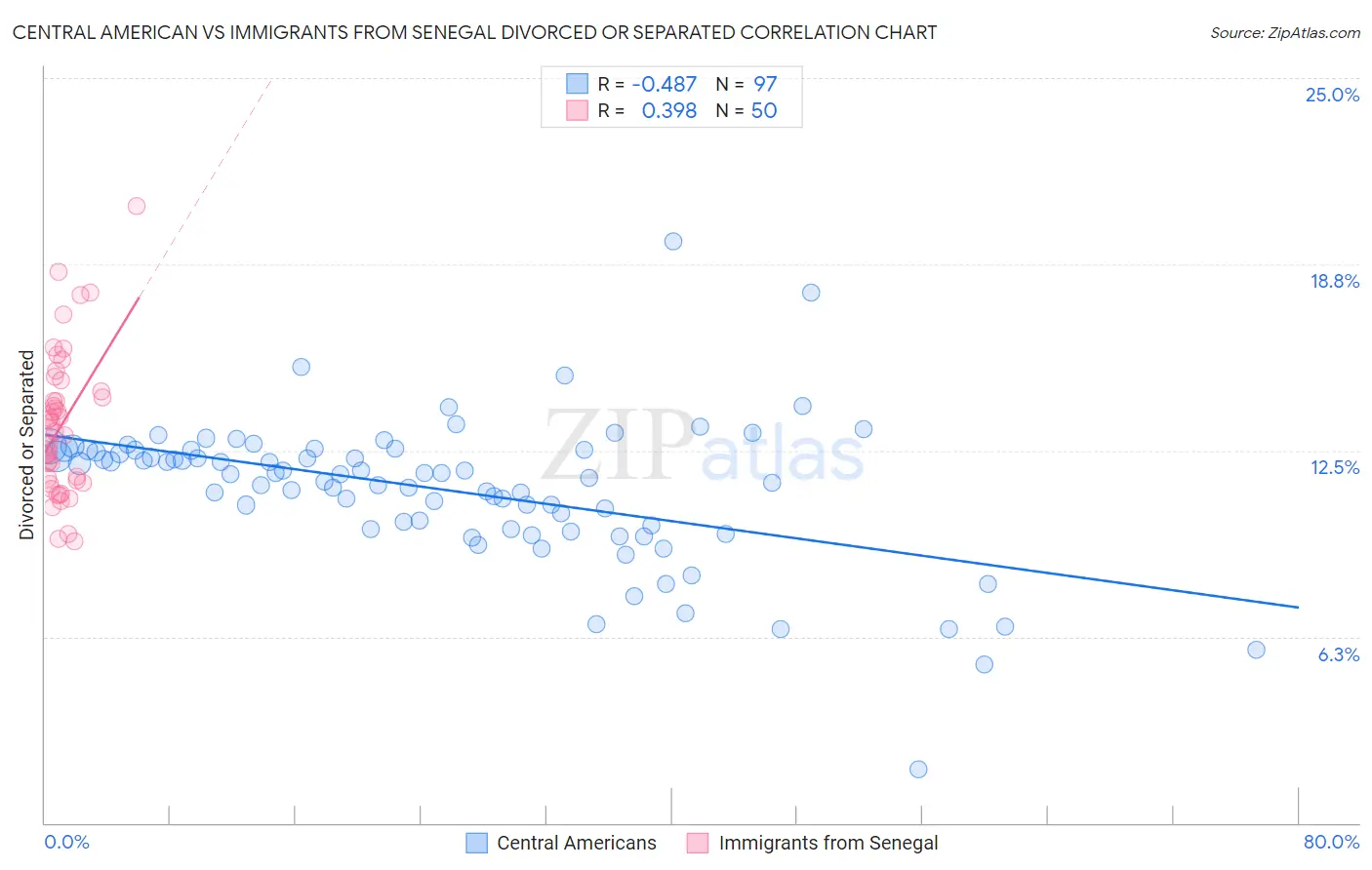 Central American vs Immigrants from Senegal Divorced or Separated