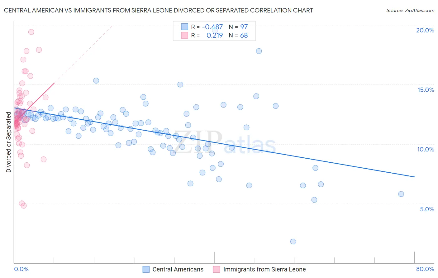 Central American vs Immigrants from Sierra Leone Divorced or Separated