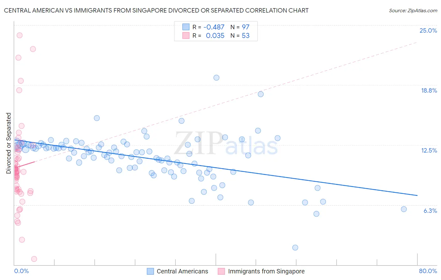Central American vs Immigrants from Singapore Divorced or Separated