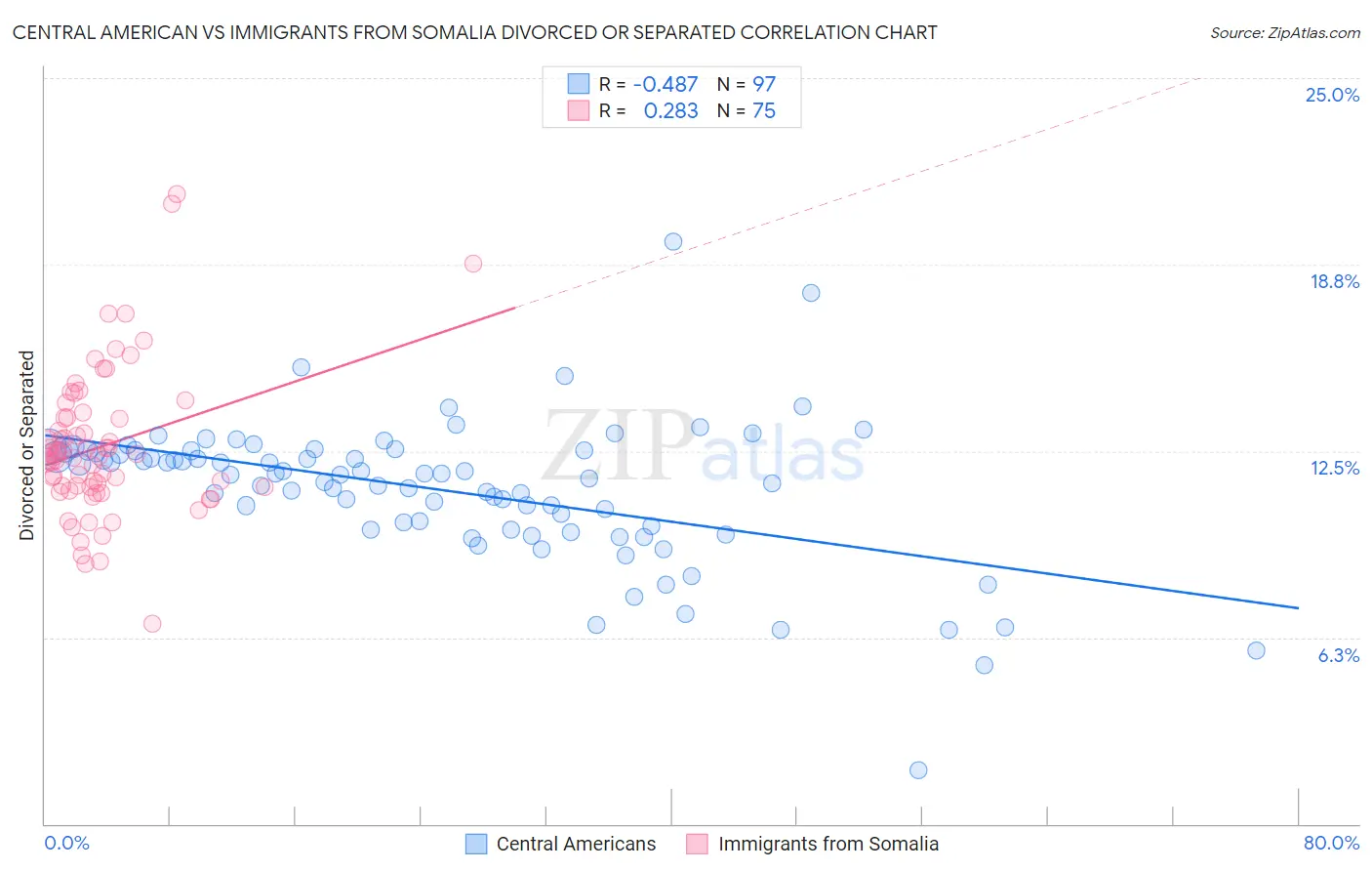 Central American vs Immigrants from Somalia Divorced or Separated