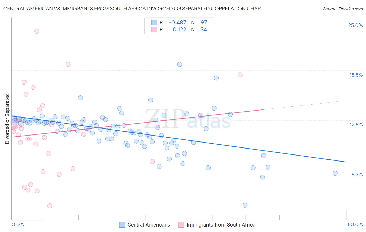 Central American vs Immigrants from South Africa Divorced or Separated
