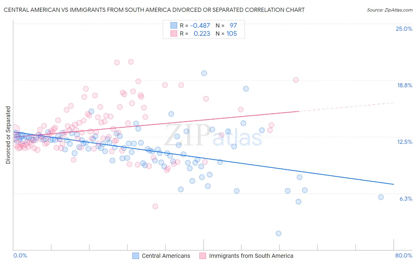 Central American vs Immigrants from South America Divorced or Separated