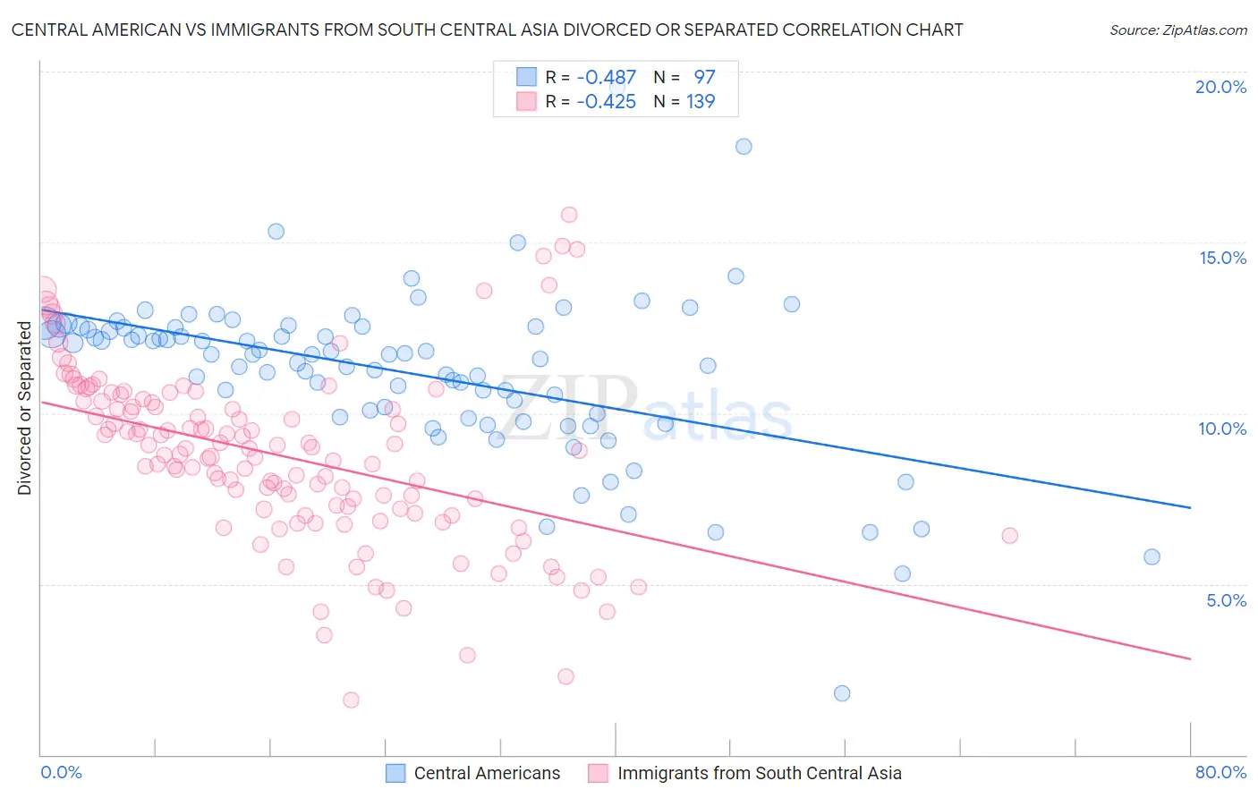 Central American vs Immigrants from South Central Asia Divorced or Separated
