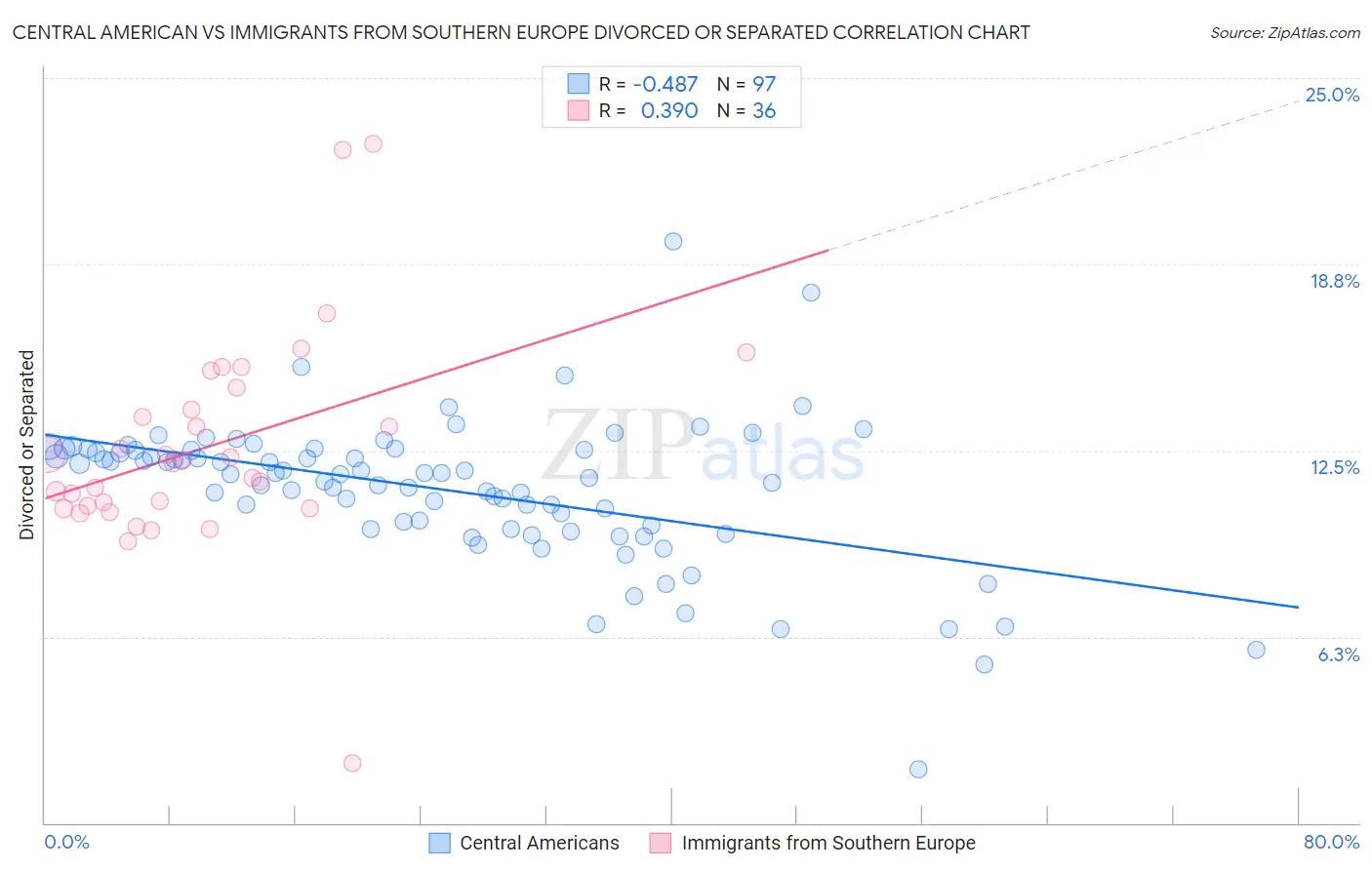 Central American vs Immigrants from Southern Europe Divorced or Separated