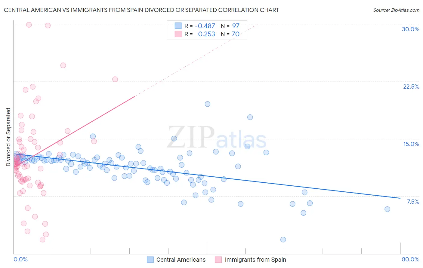 Central American vs Immigrants from Spain Divorced or Separated