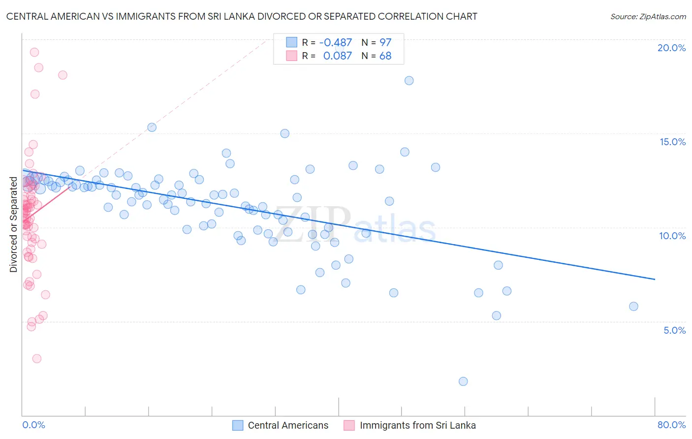 Central American vs Immigrants from Sri Lanka Divorced or Separated