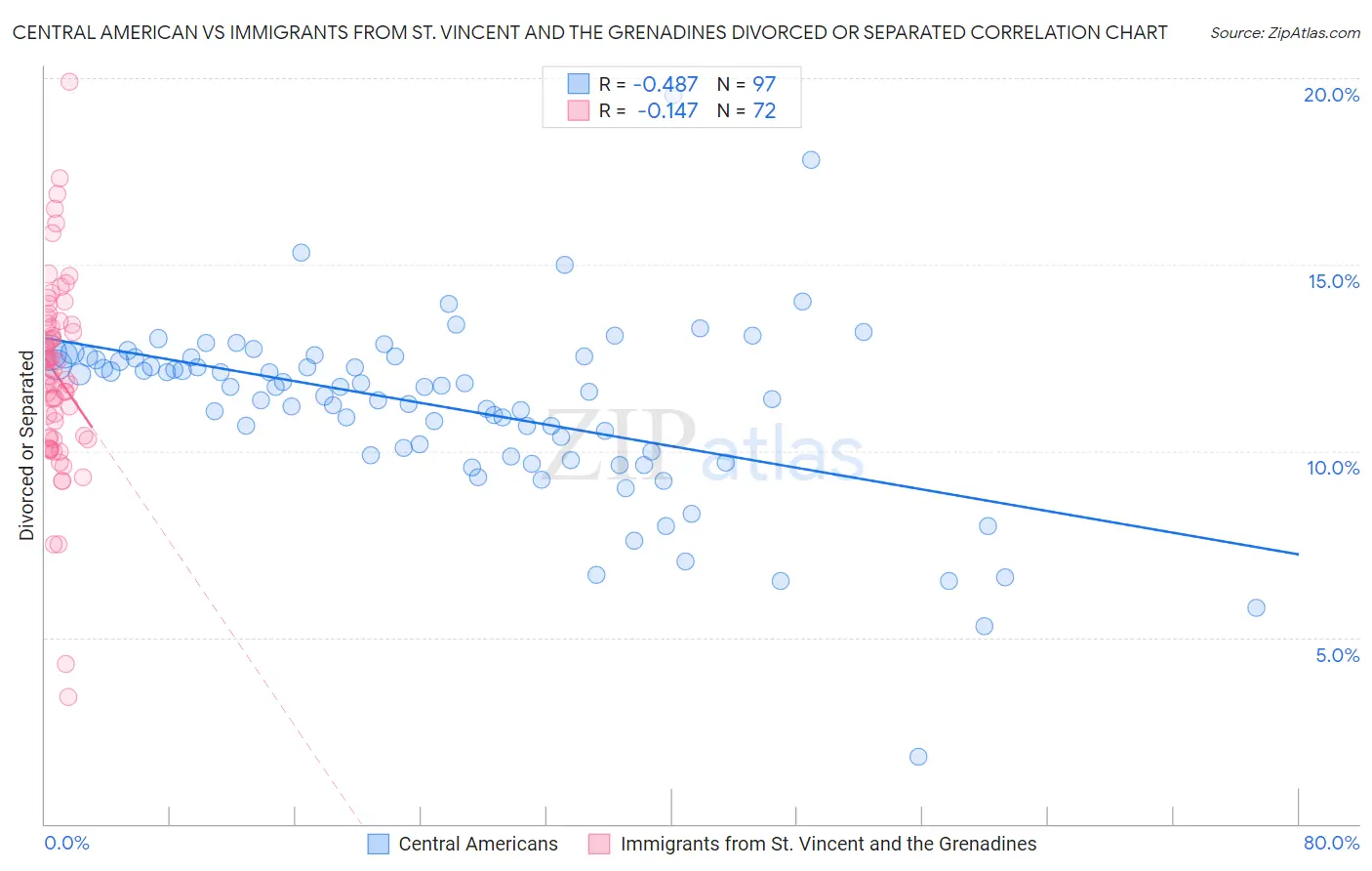 Central American vs Immigrants from St. Vincent and the Grenadines Divorced or Separated