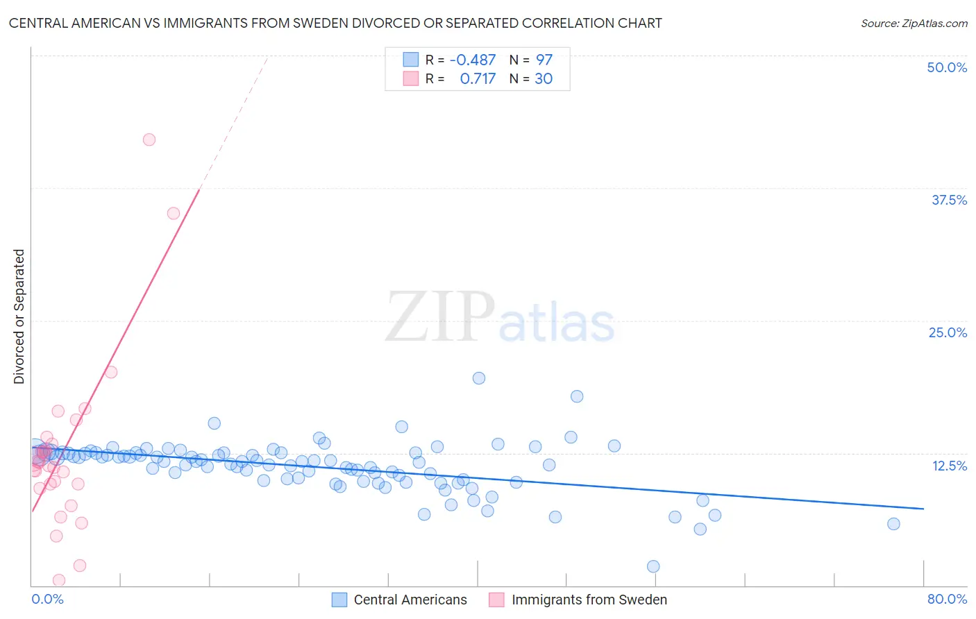 Central American vs Immigrants from Sweden Divorced or Separated