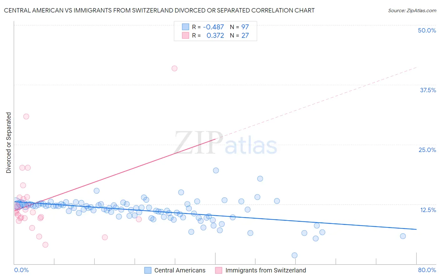Central American vs Immigrants from Switzerland Divorced or Separated