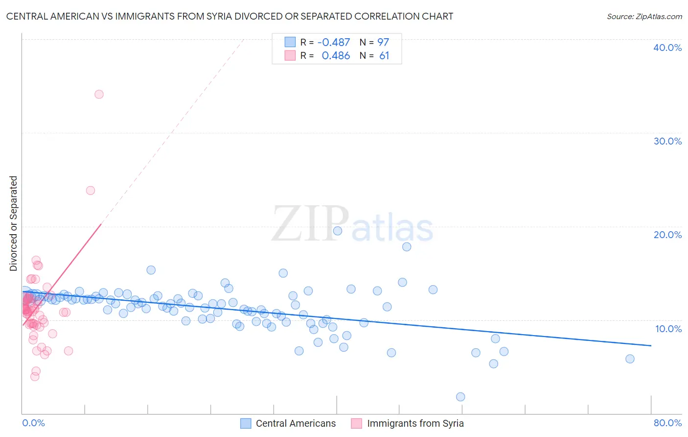 Central American vs Immigrants from Syria Divorced or Separated