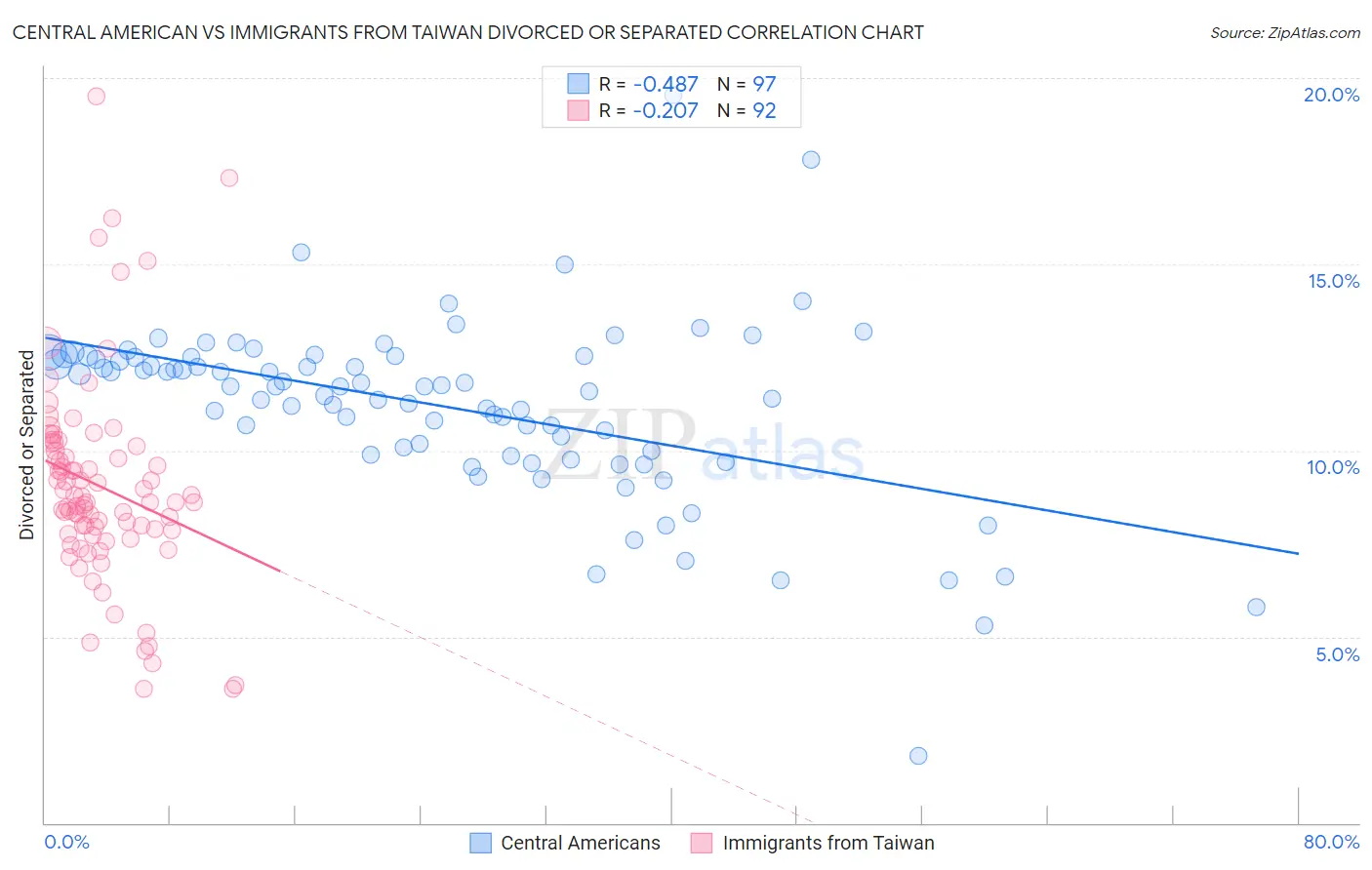 Central American vs Immigrants from Taiwan Divorced or Separated