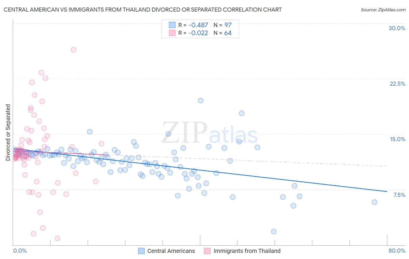 Central American vs Immigrants from Thailand Divorced or Separated