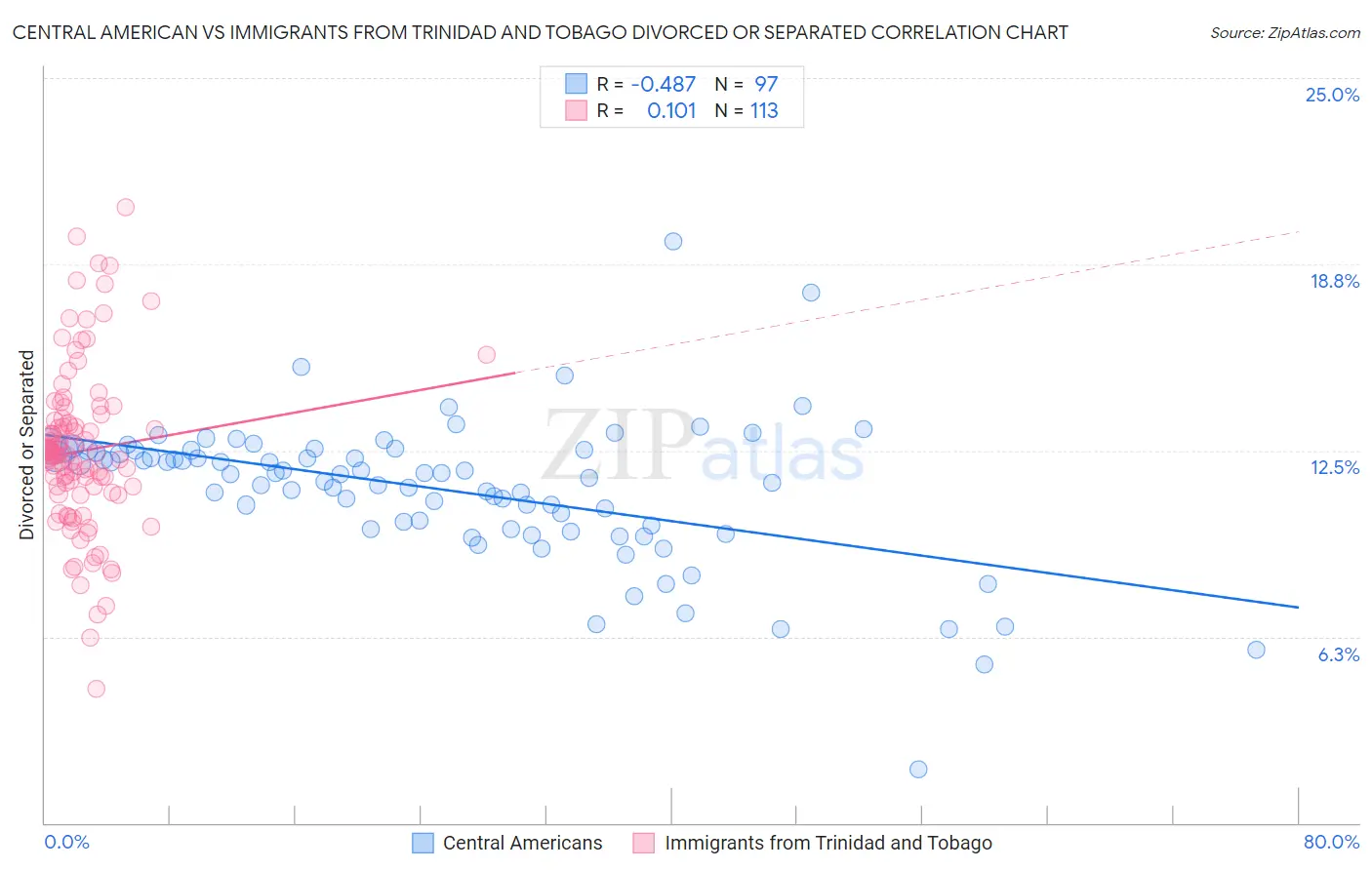 Central American vs Immigrants from Trinidad and Tobago Divorced or Separated