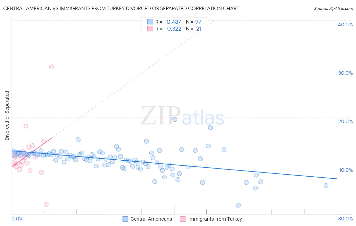 Central American vs Immigrants from Turkey Divorced or Separated